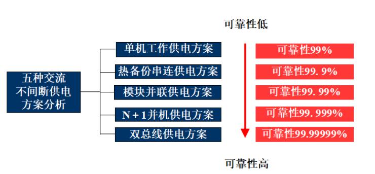 UPS供電方案介紹（ups供配電都有哪些方式）